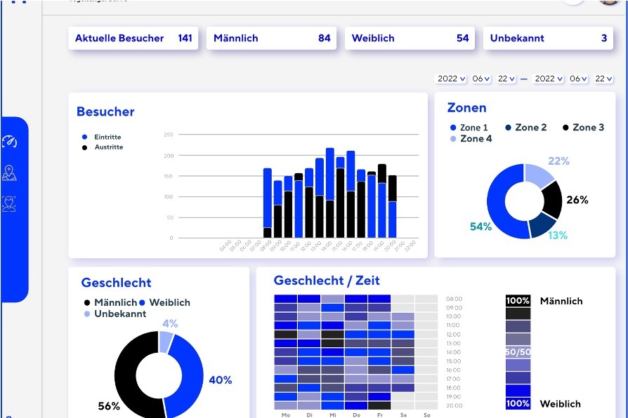 Neue Retail Analytics Plattform mit Dashboards (Quelle: dimedis)