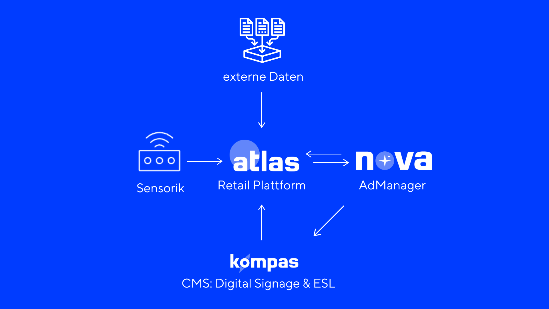 Zusammenspiel nova altas